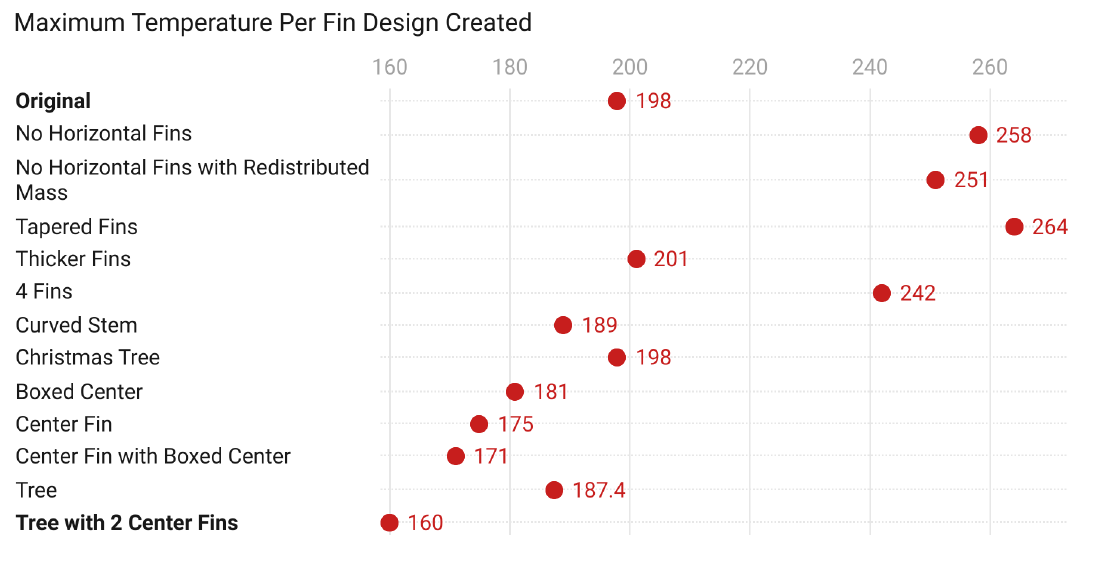 Temperature Values per Design Iteration