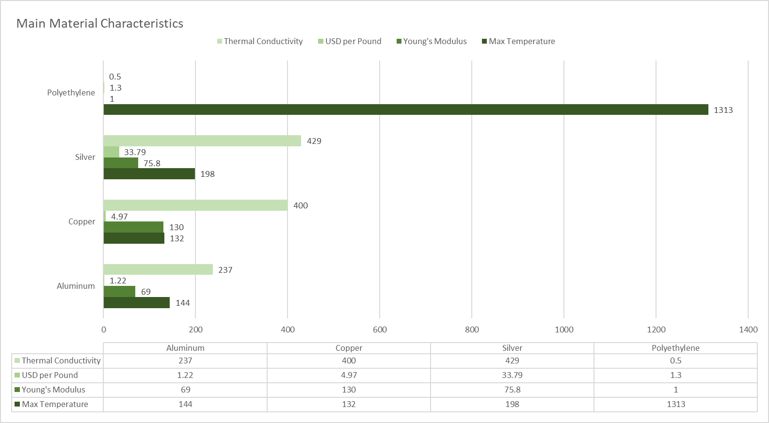 Material Performance Comparison
