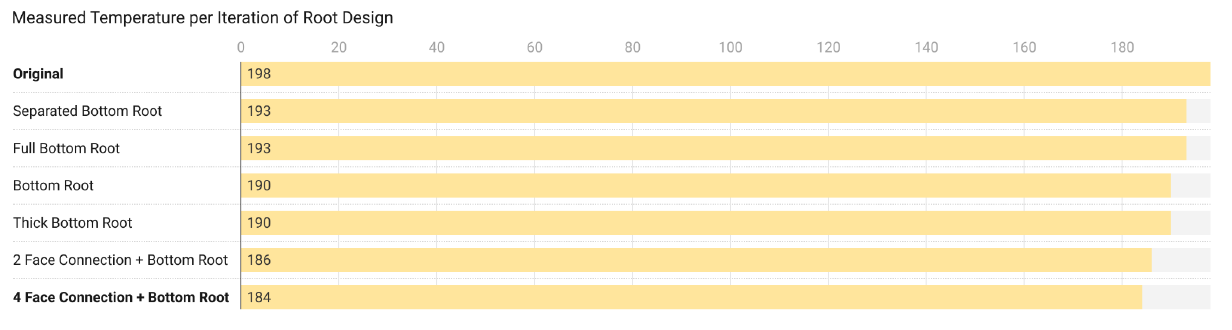 Initial Design Temperature Simulation