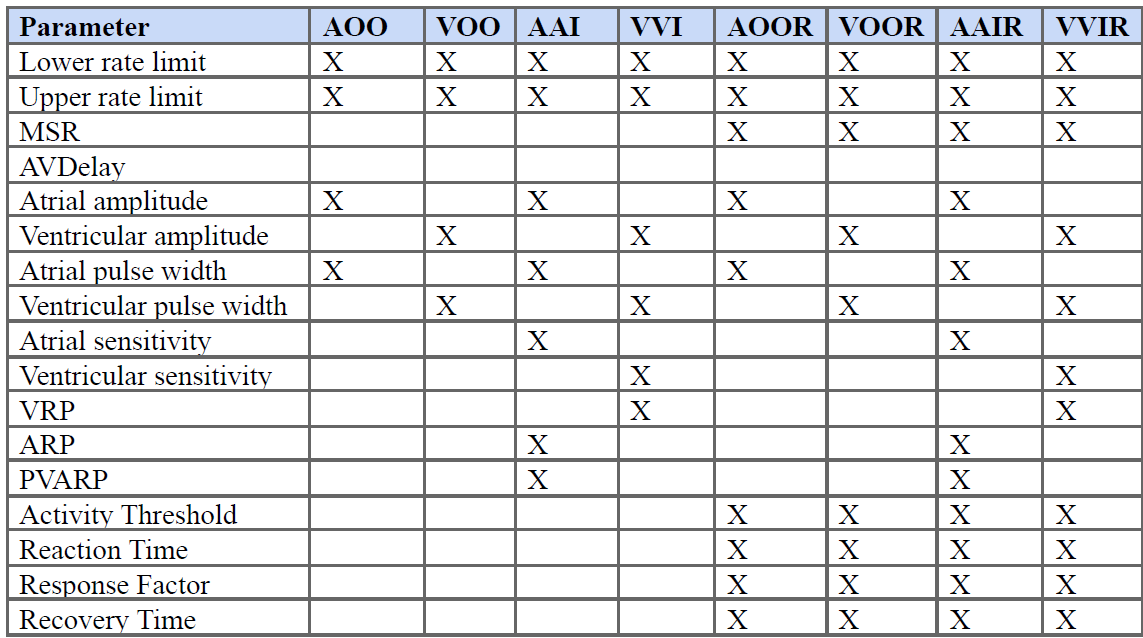 Implemented Pacemaker Parameters